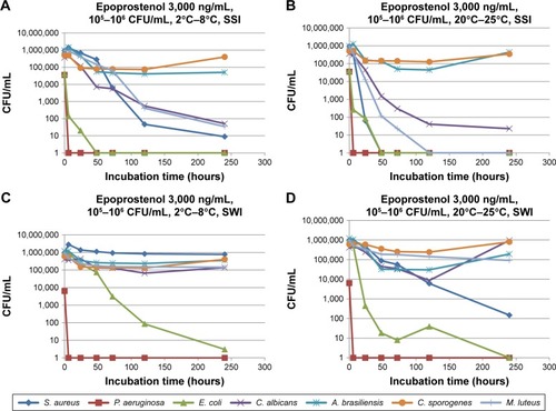 Figure 3 Microbial growth curves of high-level challenge test for epoprostenol sodium AS 0.5 mg reconstituted and diluted to 3,000 ng/mL with (A) SSI at 2°C–8°C, (B) SSI at 20°C–25°C, (C) SWI at 2°C–8°C, and (D) SWI at 20°C–25°C.