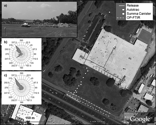 Figure 1. Aerial view of site. Includes locations of tracer release, summa canisters for whole air sample collection, Autotrac gas chromatograph monitors (for continuous SF6 measurements), and the open path Fourier transform infrared spectrometer (OP-FTIR). Inset (a) shows a ground-level view of the site. Incoming wind directions are shown for the time periods of (b) the first tracer release (on day 2) and (c) the second tracer release (on day 3).