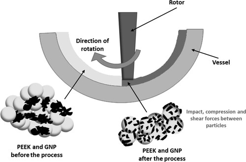 Figure 1. The principle of the mechanofusion process: impact, compression and shear forces are applied to GNP and PAEK particles. The type of head as well as the gap between the blade and vessel determine the level of shaping of the polymeric particles and coating of the PAEK particles with GNPs.