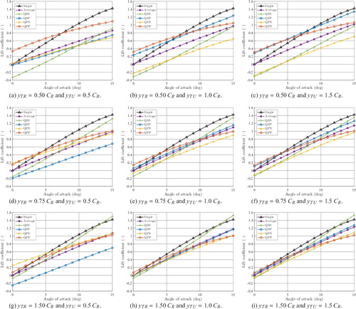 Figure 15. Lift coefficients of each rudder in a quadruple-rudder configuration compared to the lift coefficient of a single rudder. (a) yTR = 0.50 CR and yTU = 0.5 CR., (b) yTR = 0.50 CR and yTU = 1.0 CR., (c) yTR = 0.50 CR and yTU = 1.5 CR., (d) yTR = 0.75 CR and yTU = 0.5 CR., (e) yTR = 0.75 CR and yTU = 1.0 CR., (f) yTR = 0.75 CR and yTU = 1.5 CR., (g) yTR = 1.50 CR and yTU = 0.5 CR., (h) yTR = 1.50 CR and yTU = 1.0 CR., (i) yTR = 1.50 CR and yTU = 1.5 CR. This figure is available in colour online.