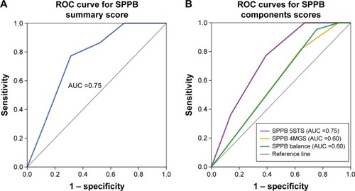 Figure 1 ROC curves for SPPB scores.