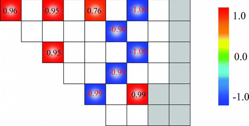 Figure 10 Correlation among the errors of relative assembly power and control rod worth in octant core