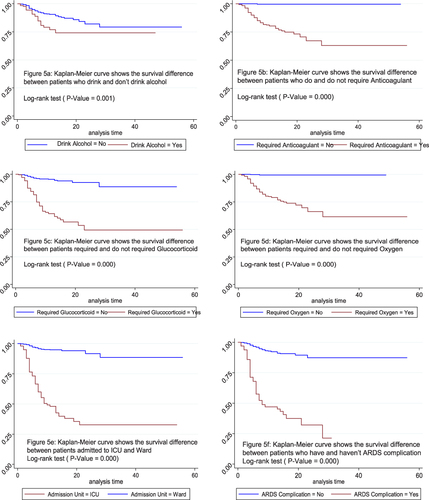 Figure 5 Survival patterns of patients admitted to treatment centers in the Oromia region of Ethiopia, 2021.