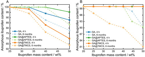 Figure 7. Resulting amorphous ibuprofen content as a function of its concentration for differently functionalized SA after A) co-milling and B) melting of the physical blends.