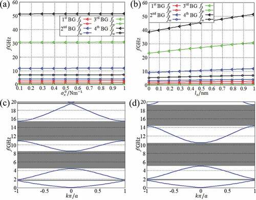 Figure 12. Surface effect on the bandgap properties of a piezoelectric PC nanobeam [Citation145,Citation147]: (a) influence of the surface residual stress σx0 on the starting frequencies and widths of the first four bandgaps; (b) influence of the material intrinsic length ls on the starting frequencies and widths of the first four bandgaps; (c) band structure of a PC Timoshenko beam; (d) band structure of a PC Euler-Bernoulli beam. (Reproduced with permission from Qian et al. [Citation145]. Copyright 2018 by American Institute of Physics AIP, and reproduced with permission from Qian et al. [Citation147]. Copyright 2021 by Elsevier).