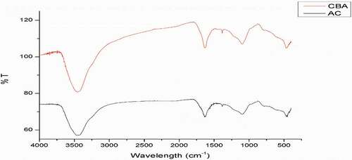Figure 2. FTIR spectrum for carbonized AWC before and after activation