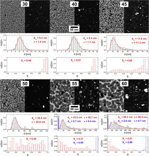 Figure 2. TEM micrographs of Ag/a-C:H:O nanocomposite films deposited at different RF powers (W) as measured right after their deposition. In each case, a bright field image (left) is displayed together with the corresponding dark field image of the same spot (right). For each micrograph, a distribution histogram of equivalent nanoparticle diameters d with its log-normal fit and modal value of nanoparticle diameter (dm) and its standard deviation (σ) are displayed (top). The corresponding histogram of nanoparticle shape factor S and the average value of shape factor (Sa) are displayed (bottom).