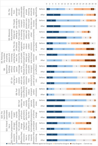 Figure 4. Participants’ replies to questions on climate-policy measures before and after the Transport Jury. Note that only 29 answered Q3 and Q11 (on a flip-side of a question form).