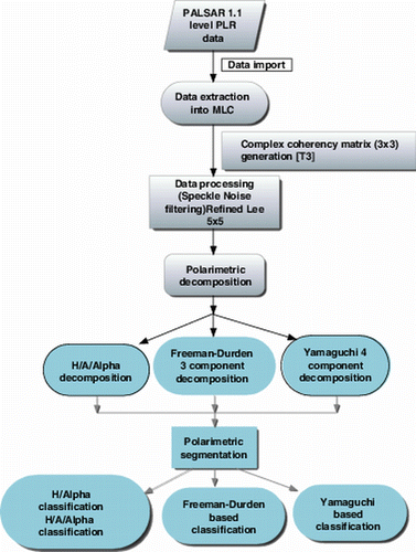 Figure 3.  Flow chart of the methodology adopted for polarimetric classification.