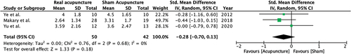 Figure 4. A meta-analysis demonstrated evidence of no effect to potential small effect of acupuncture in reducing low back pain.