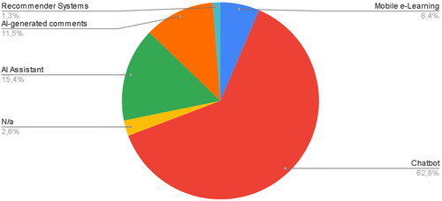 Figure 5. Less important AI functions. Source: own elaboration.