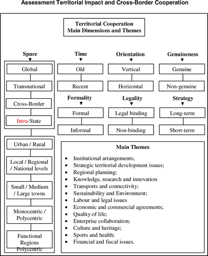 Figure 1. Territorial Cooperation dimensions and themes – Author elaboration.