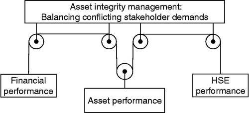 Figure 6 AIM: balancing conflicting stakeholder (triple bottom line) demands.