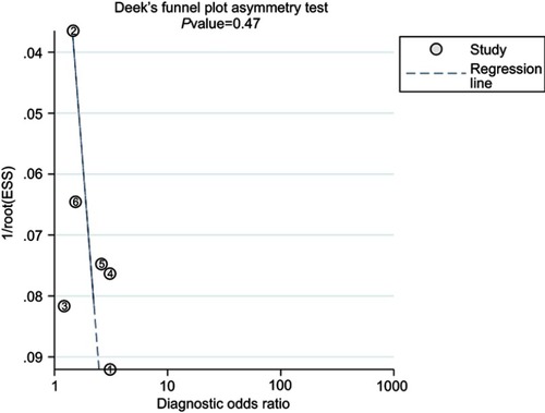 Figure 13 Graph of Deeks’ funnel plot asymmetry test. ESS, effective sample size.