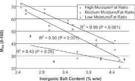 Figure 1 Correlation coefficients (R2) computed for inorganic salt content and sensory analysis meltability (MSA) for high, medium and low moisture/fat ratio process cheese samples.