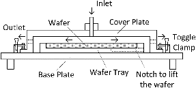 FIG. 4. Schematic of the deposition chamber. The outlets are indicated by the dotted lines near the two arrows.