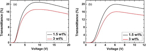 Figure 5. (a) Calculated and (b) measured transmittances vs. the applied voltage of the proposed device with the mixing ratio of the dichroic dye as a parameter.