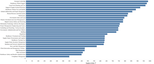 Figure 5. Topic (job function, and/or industry sector) clusters and number of openings.