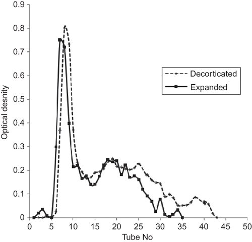Figure 4 Carbohydrate profiles of the expanded and decorticated finger millet.