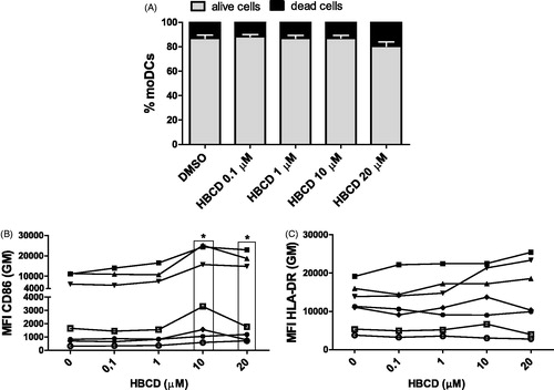 Figure 2. Cell viability and phenotypic cell markers were measured after 24 h exposure of cultured moDC to HBCD (0.1–20 μM) and compared with DMSO control. (A) Percentages of alive (PI−) and dead (PI+) moDC. Data are presented as means ± SEM. No significant differences in viability seen between HBCD- and DMSO-exposed moDC. Expression of (B) CD86 or (C) HLA-DR on moDC. *p < 0.05 vs. control (0 μM).