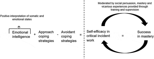 Figure 1. A visual representation of the proposed relationship between EI, coping strategies, CI self-efficacy, and mastery experiences