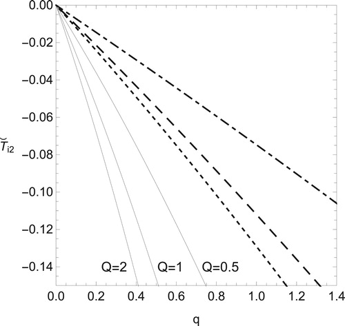 Figure 12. Boundary for sign of Tˇ2+ with respect to Tˇi2 and q for fixed parameters Tˇi0=Tˇi0ad, γ=1.4 and Pr=3/4. Value of Tˇ2+ is negative (positive) below (over) each curve with Q = 0.5 (dashed line), 1 (dotted) and 2 (dot-dashed). As a reference, Tˇi2ad is also plotted by solid lines for each value of Q.