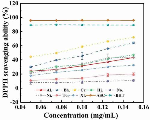 Figure 5. Scavenging ability of crude polysaccharides from eight boletes on DPPH.