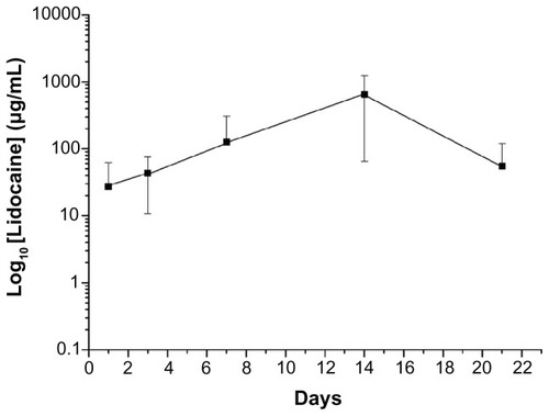 Figure 7 In vivo release of lidocaine from nanofibrous membranes.