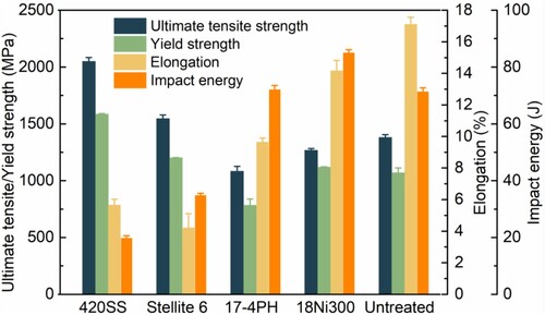 Figure 9. Tensile and impact properties of different deposits and untreated crossing noses.