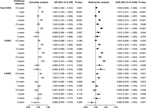 Figure 1 Forest plot of odds ratios (95% confidence intervals) for the association of gestational weight gain with offspring adiposity.