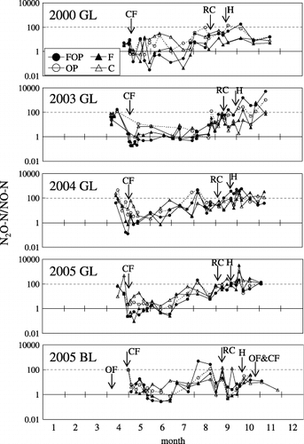 Figure 2  Seasonal variation in N2O-N/NO-N at the Gray Lowland soil (GL) and Brown Lowland soil (BL) sites. See Fig. 1 for an explanation of the arrows and treatments.