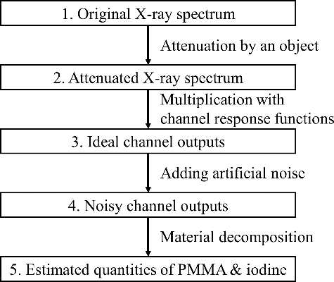 Figure 3. Flowchart of the method used to estimate filter performance.
