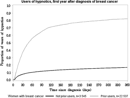 Figure 1. Kaplan-Meier plot of the first redeemed prescription of hypnotics among Danish women the first year after the diagnosis with breast cancer among not prior and prior users of hypnotics.