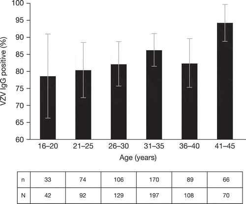 Figure 2. Seroprevalence (with 95% confidence intervals) of VZV IgG antibodies* in Croatian women of reproductive age [Citation21].IgG, Immunoglobulin G; VZV, Varicella zoster virus.*By commercial enzyme-linked immunosorbent assay. n = positive for VZV IgG antibodies; N = total number tested.