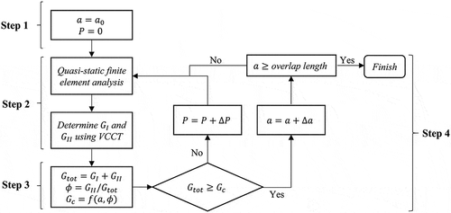 Figure 16. Flow chart of PDM strength prediction methodology by Cameselle-Molares et. al.[Citation195].