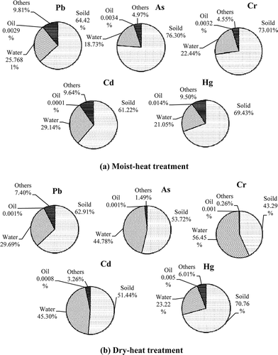 Figure 4. Distribution of hazardous trace elements in the oil, aqueous, and solid components of food waste after heat treatment.