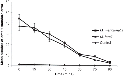 Figure 4. Longevity of the trail pheromone of the two Messor ant species. Error bars represent the standard errors of the mean of five replicates.