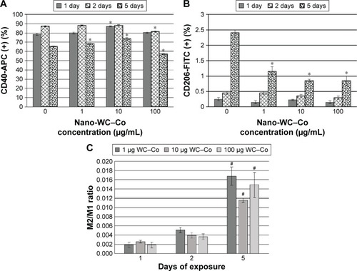 Figure 2 Summary of macrophage flow cytometry staining as total percentage of (A) CD40+/M1, (B) CD206+/M2 and (C) M2/M1 ratio after exposure to nano-WC–Co particles for 1, 2 and 5 days.Notes: *P<0.05 compared to 0 μg/mL (M0) control (A, B) and #P<0.01 compared to 1 day (C).Abbreviation: WC–Co, tungsten carbide–cobalt.