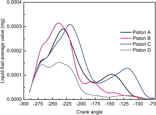 Figure 18. Liquid fuel average value on the piston and cylinder wall for the four piston designs (at 1500 r/min with the CMCV closed).