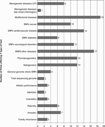 Figure 2. Types of tests offered.