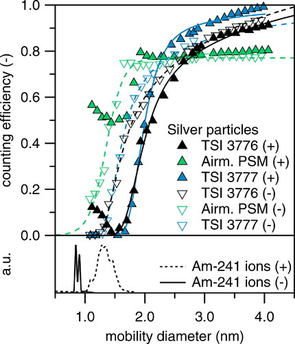 Figure 5. Counting efficiency results using positively (+) and negatively (−) charged silver (Ag) particles produced in a tube furnace. The lower panel shows the normalized mobility distribution of charger ions produced in the bipolar Am241 neutralizer in the absence of particles. A sigmoidal fit function was applied to the data points and are presented as continuous (Ag+) and dashed (Ag−) lines.