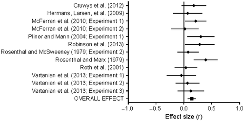 Figure 3 Forest plot of effect sizes for control condition versus high-intake confederate condition. For ease of presentation, an average effect size is provided for each individual study.