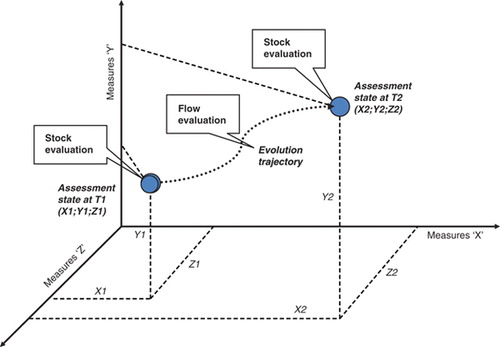 Figure 5 A Stock and Flow perspective of knowledge assets assessment.