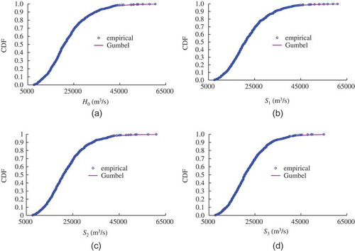 Figure 2. Empirical and theoretical values fitted by Gumbel distributions.