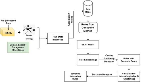Figure 4. Semantic interestingness framework using BERT.