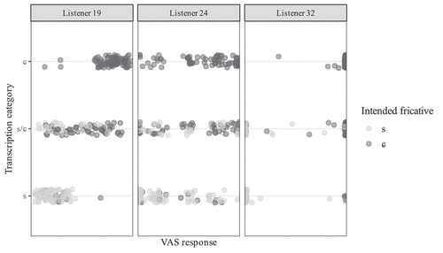 Figure 4. Distribution of three listeners’ ratings across the three transcription categories ([s], [ɕ] and in-between [s/ɕ]). Each point corresponds to one rating (total=250 per listener) and density is illustrated by the opacity of the points.