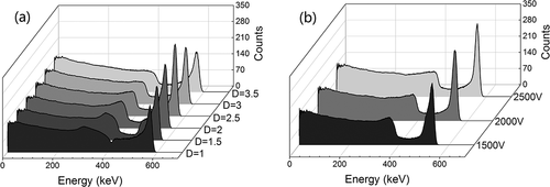 Figure 6. Gamma ray at 558 keV spectral performance for quasi-hemispherical CdZnTe with different pixel sizes (a) and with different anode voltages (b).