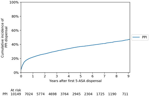 Figure 1. The cumulative incidence of PPI dispensal in patients with ulcerative colitis.