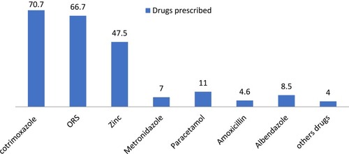 Figure 2 Drugs prescribed for the treatment of diarrheal episodes in health centers.