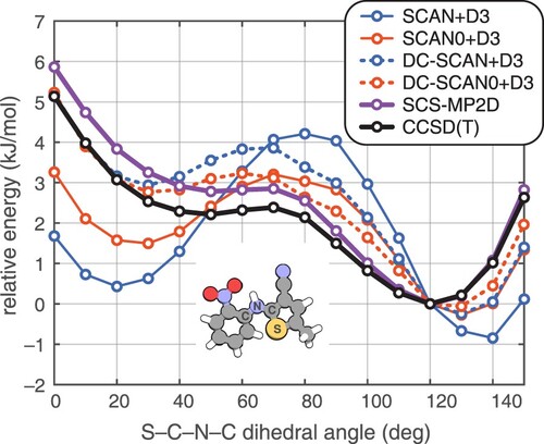 Figure 2. Relaxed potential energy scans for the ROY molecule along the ∠(S–C–N–C) dihedral angle (as indicated in the inset molecular structure), computed using the SCAN+D3 and SCAN0+D3 functionals and their DC-DFT analogues. SCS-MP2D and the CCSD(T) benchmarks are also shown. Energy profiles are computed relative to the structure with a 120∘ dihedral angle, which is the minimum at the CCSD(T) level.